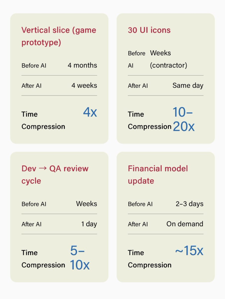 Dramatische Produktivitätsgewinne