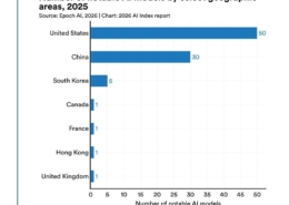 Balkendiagramm aus dem Stanford AI Index 2026: Anzahl bemerkenswerter KI-Modelle nach Ländern – USA 50, China 30, Südkorea 5, Europa fast unsichtbar