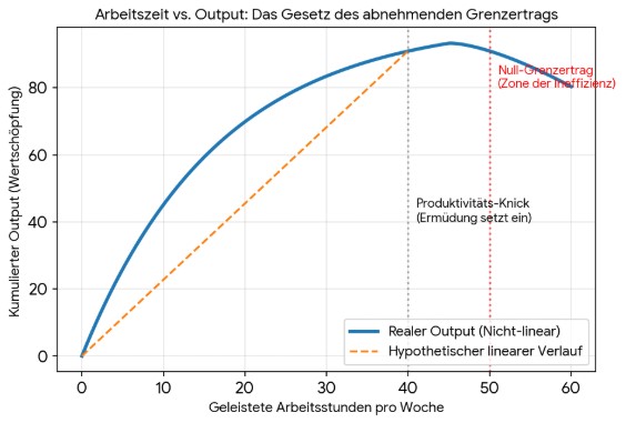 Gesetz des abnehmenden Grenzertrags